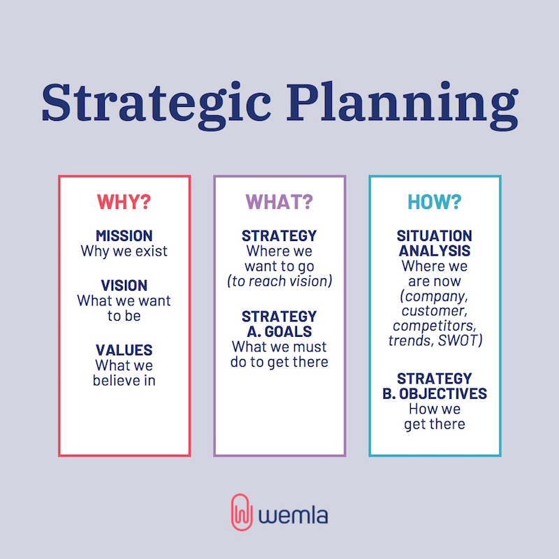 strategic plan business definition