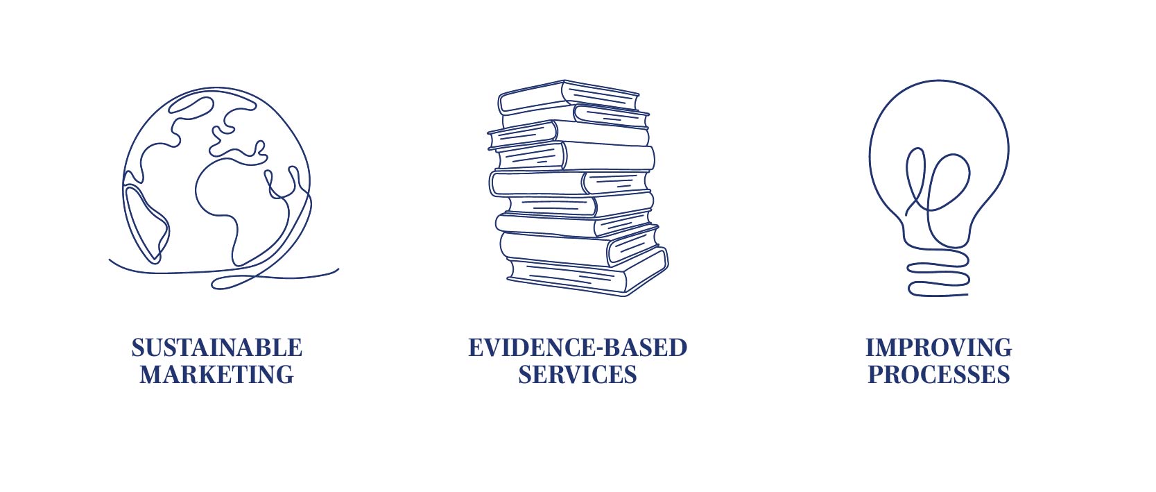 Line drawing of Earth with text sustainable marketing and stack of books with text evidence-based services and lightbulb with text improving processes
